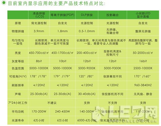 小間距LED顯示屏進入室內(nèi)應(yīng)用的七大門檻及突破方法